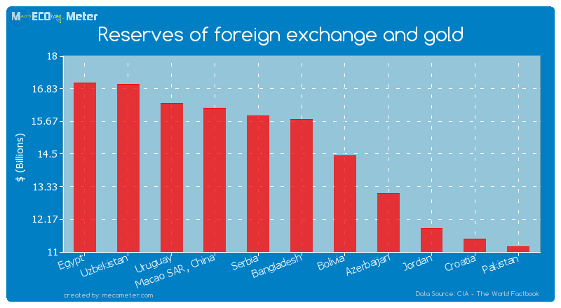 Reserves of foreign exchange and gold of Bangladesh