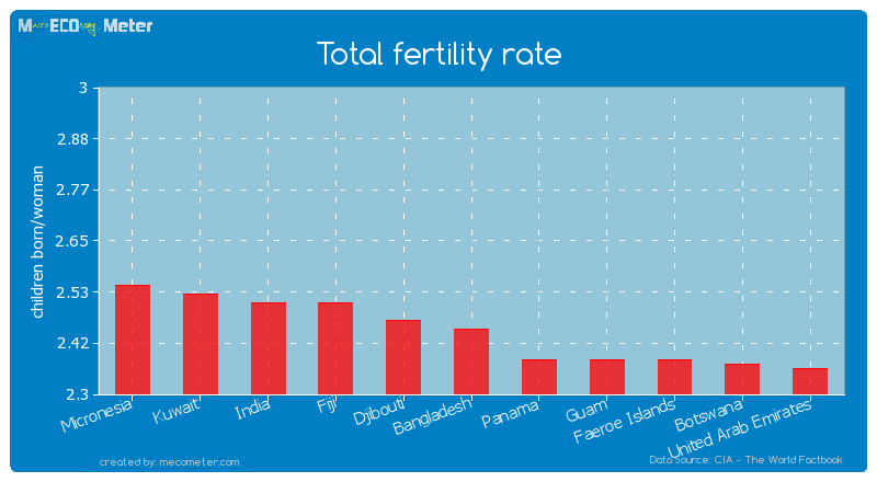 Total fertility rate of Bangladesh