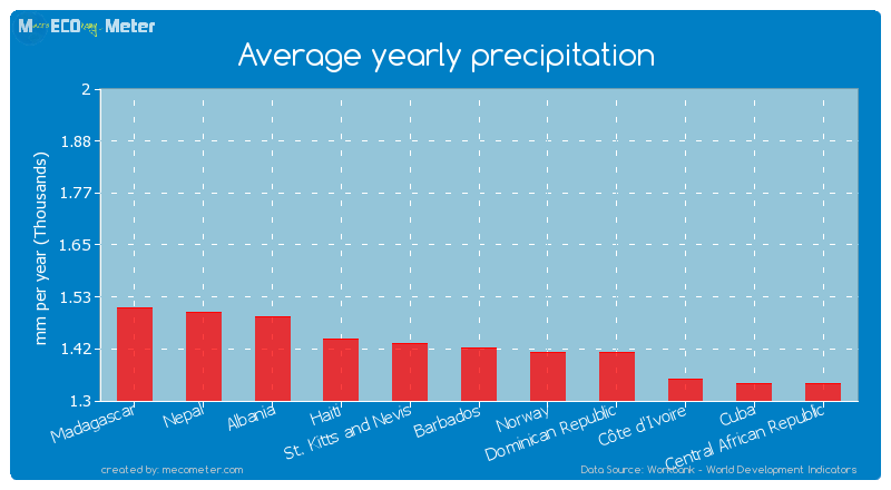 Average yearly precipitation of Barbados