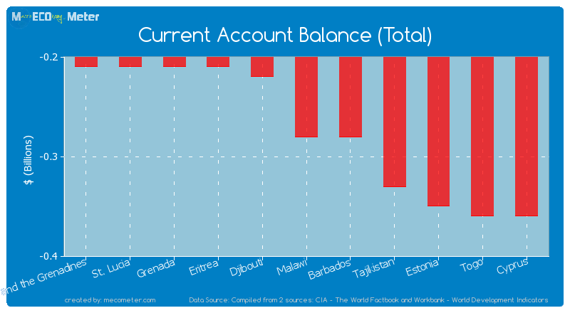 Current Account Balance (Total) of Barbados