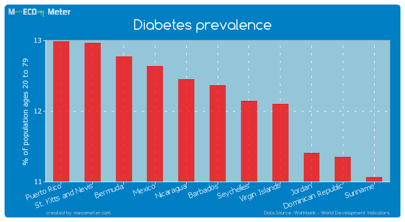 Diabetes prevalence of Barbados
