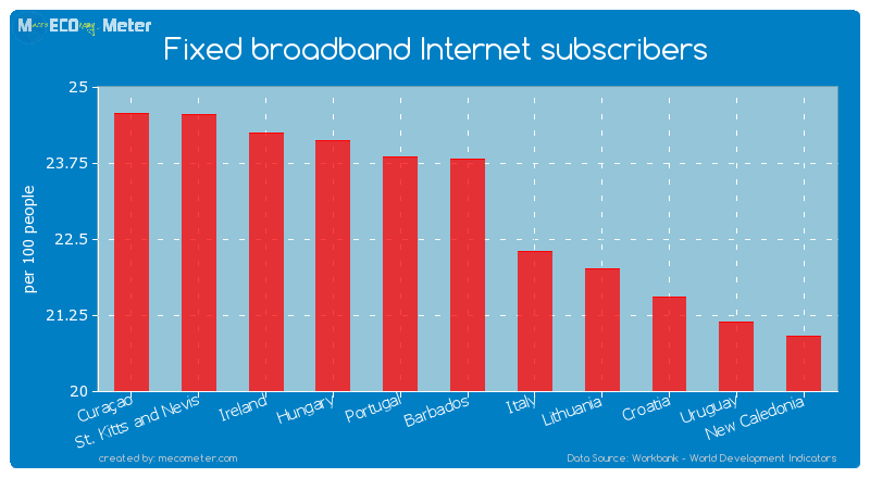 Fixed broadband Internet subscribers of Barbados
