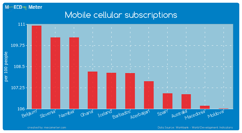 Mobile cellular subscriptions of Barbados