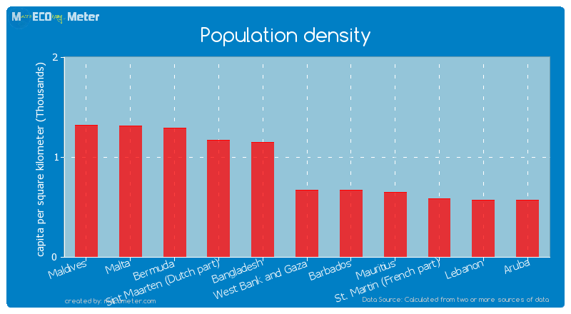 Population density of Barbados