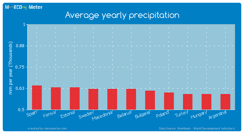 Average yearly precipitation of Belarus