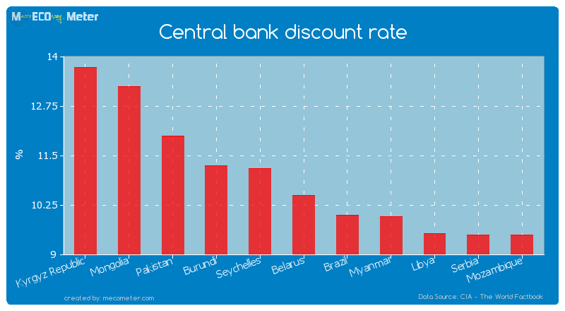 Central bank discount rate of Belarus