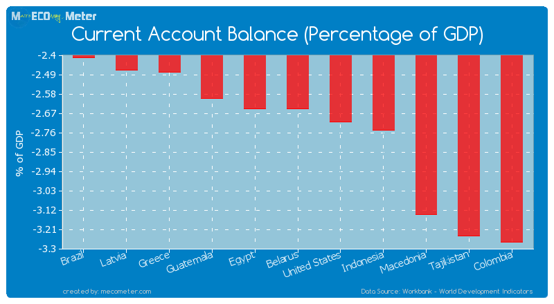Current Account Balance (Percentage of GDP) of Belarus
