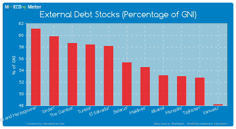 External Debt Stocks (Percentage of GNI) of Belarus