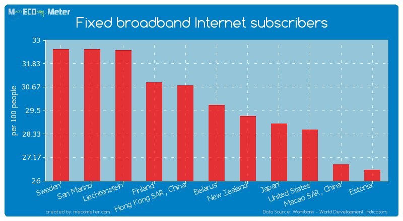 Fixed broadband Internet subscribers of Belarus