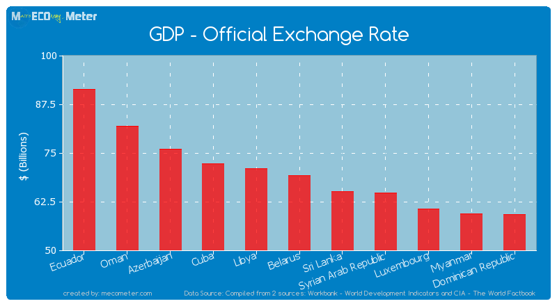 GDP - Official Exchange Rate of Belarus