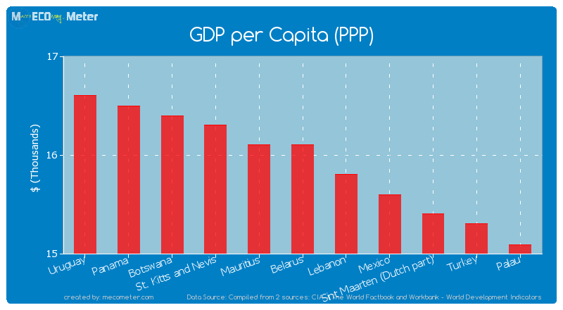 GDP per Capita (PPP) of Belarus