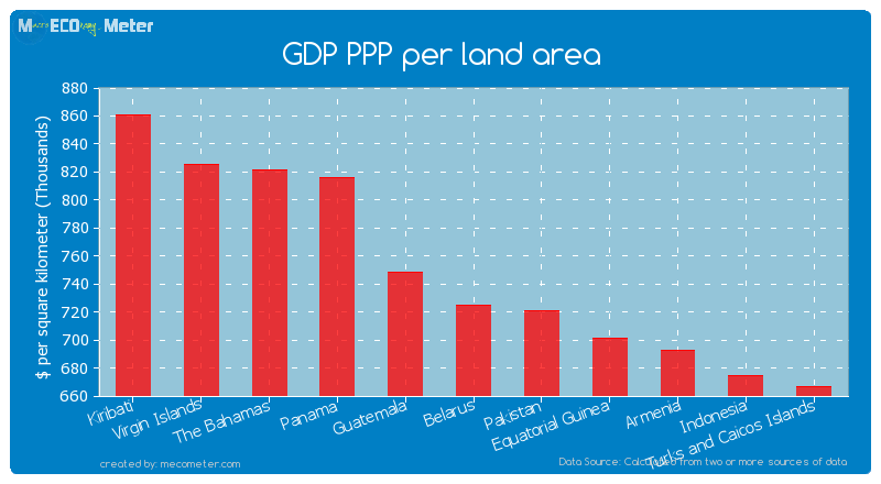 GDP PPP per land area of Belarus