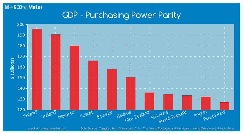 GDP - Purchasing Power Parity of Belarus