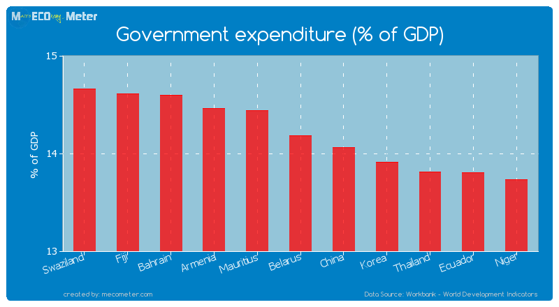 Government expenditure (% of GDP) of Belarus