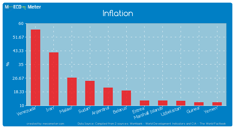 Inflation of Belarus