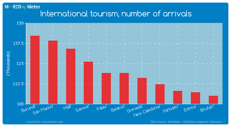 International tourism, number of arrivals of Belarus