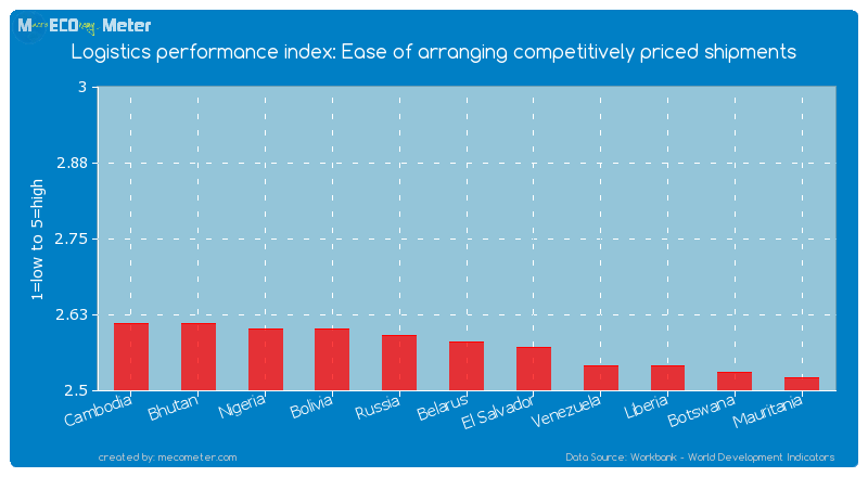 Logistics performance index: Ease of arranging competitively priced shipments of Belarus