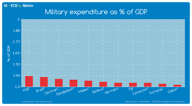 Military expenditure as % of GDP of Belarus