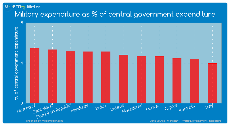Military expenditure as % of central government expenditure of Belarus
