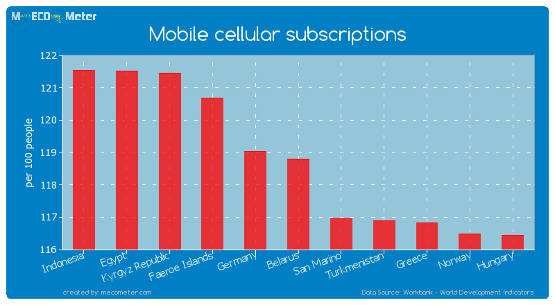 Mobile cellular subscriptions of Belarus