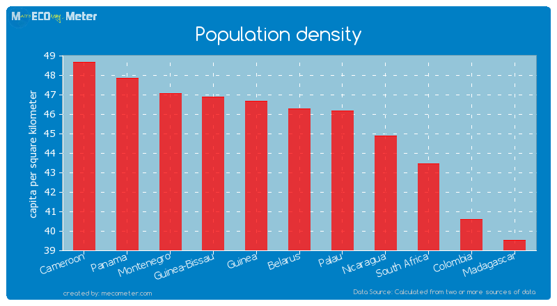 Population density of Belarus