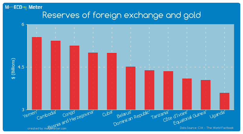 Reserves of foreign exchange and gold of Belarus