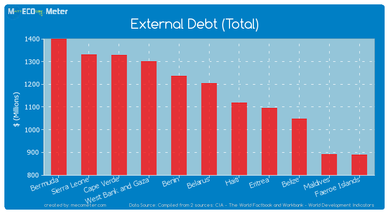 External Debt (Total) of Belarus