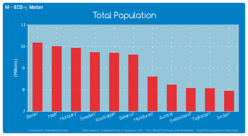 Total Population of Belarus