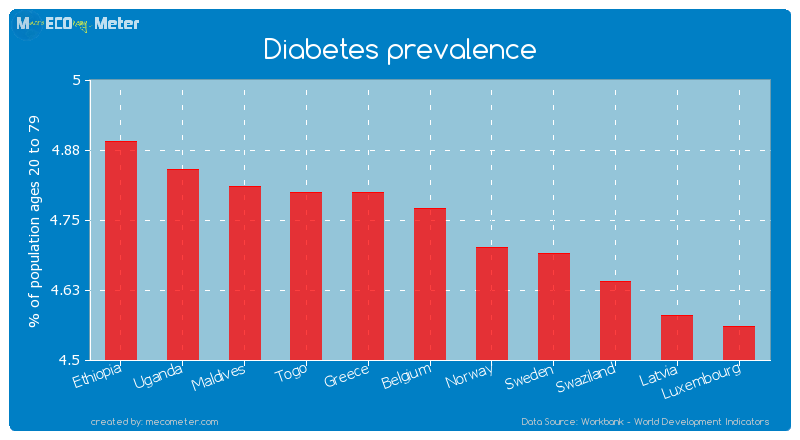 Diabetes prevalence of Belgium