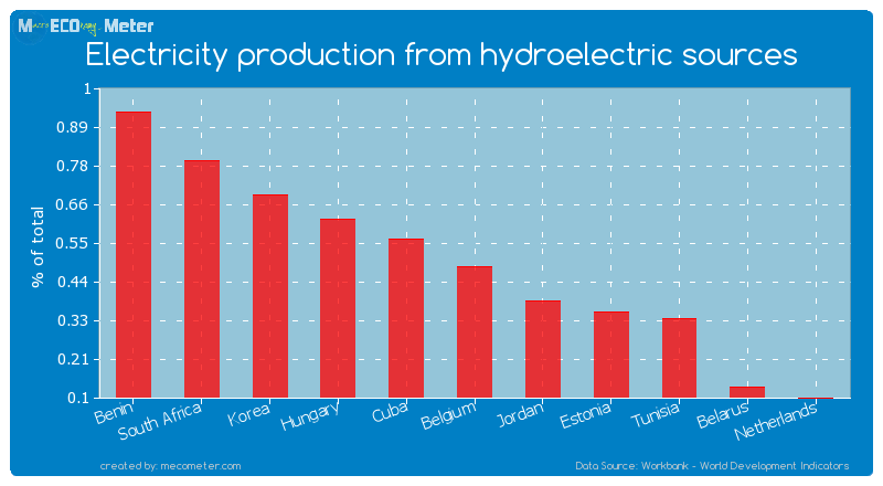 Electricity production from hydroelectric sources of Belgium