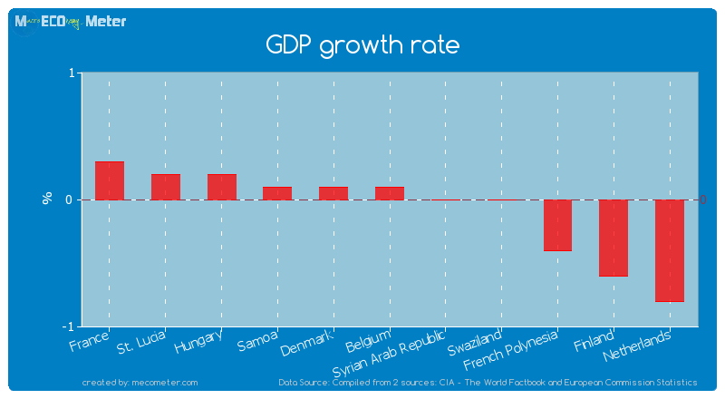 GDP growth rate of Belgium