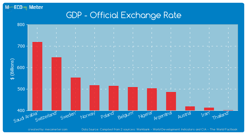 GDP - Official Exchange Rate of Belgium