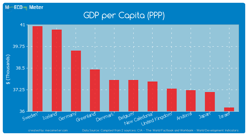 GDP per Capita (PPP) of Belgium
