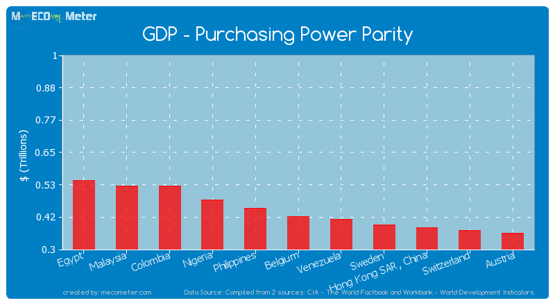 GDP - Purchasing Power Parity of Belgium