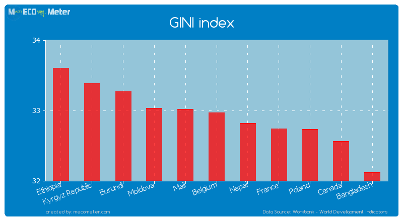 GINI index of Belgium