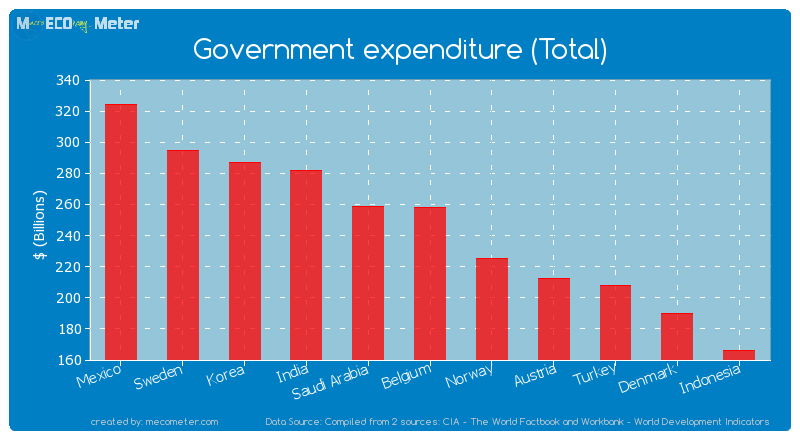 Government expenditure (Total) of Belgium