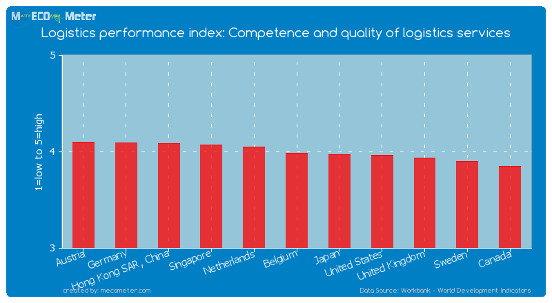 Logistics performance index: Competence and quality of logistics services of Belgium