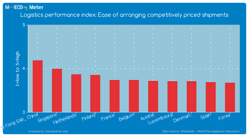 Logistics performance index: Ease of arranging competitively priced shipments of Belgium