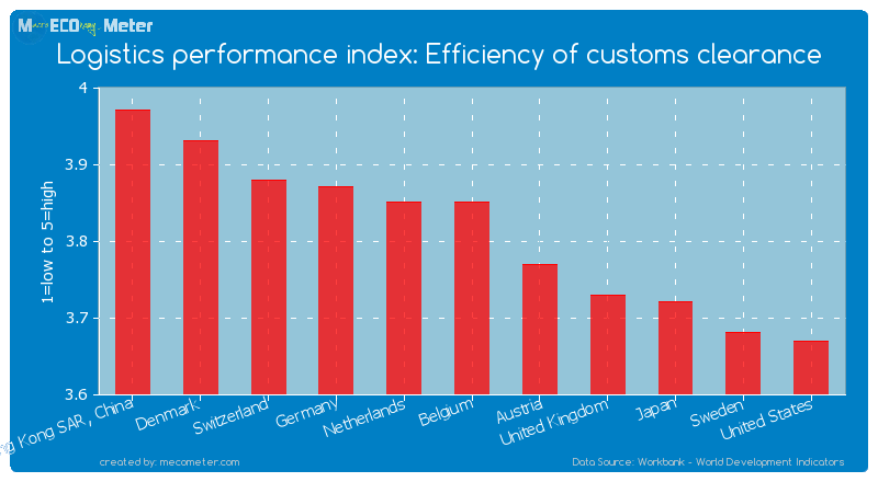 Logistics performance index: Efficiency of customs clearance of Belgium