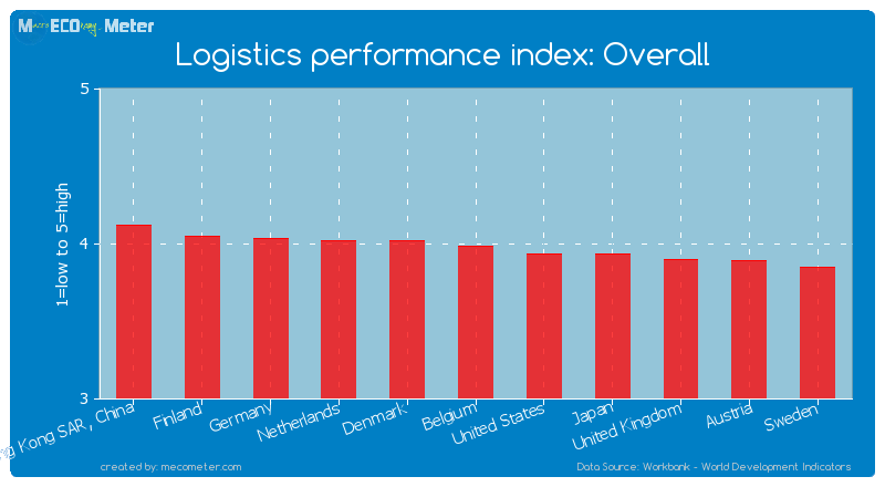 Logistics performance index: Overall of Belgium