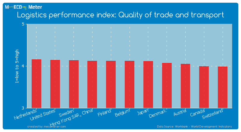 Logistics performance index: Quality of trade and transport of Belgium