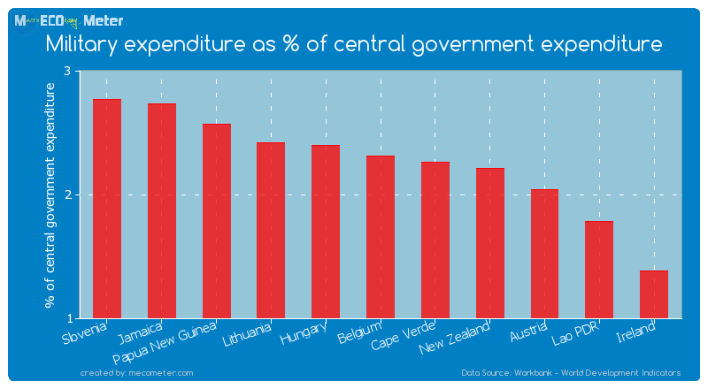 Military expenditure as % of central government expenditure of Belgium