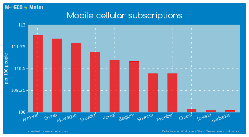 Mobile cellular subscriptions of Belgium