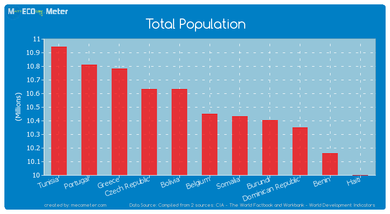 Total Population of Belgium