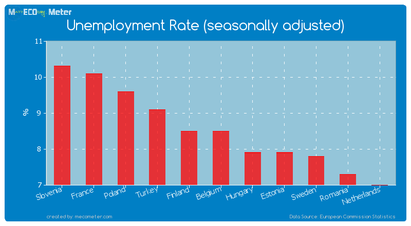 Unemployment Rate (seasonally adjusted) of Belgium