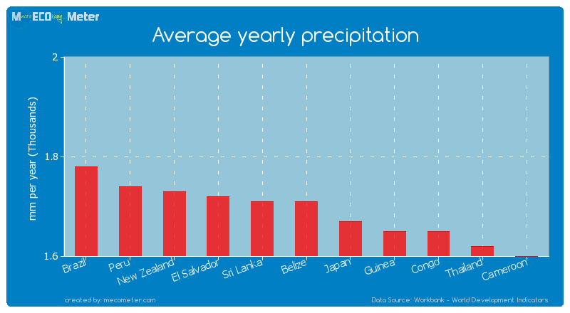 Average yearly precipitation of Belize