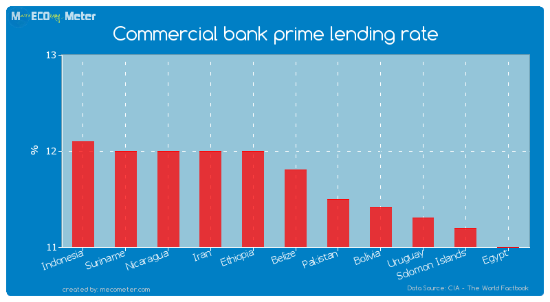 Commercial bank prime lending rate of Belize
