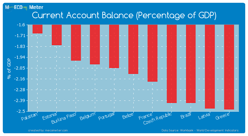 Current Account Balance (Percentage of GDP) of Belize