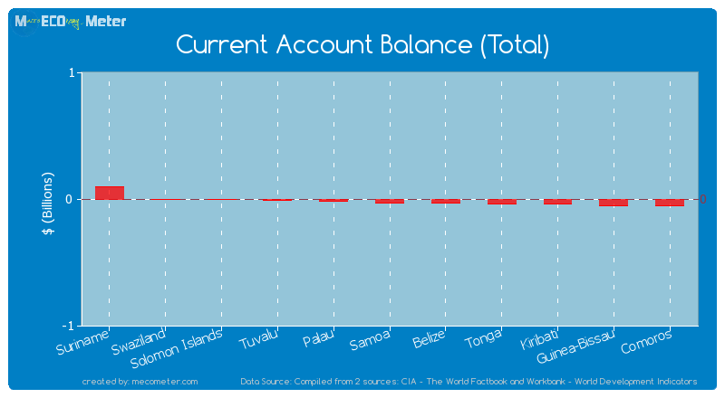 Current Account Balance (Total) of Belize
