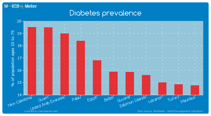 Diabetes prevalence of Belize